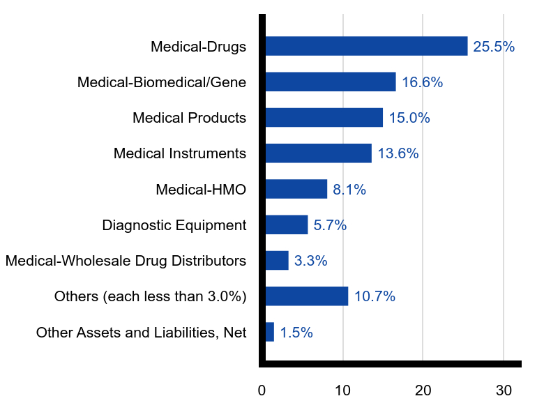 Group By Sector Chart