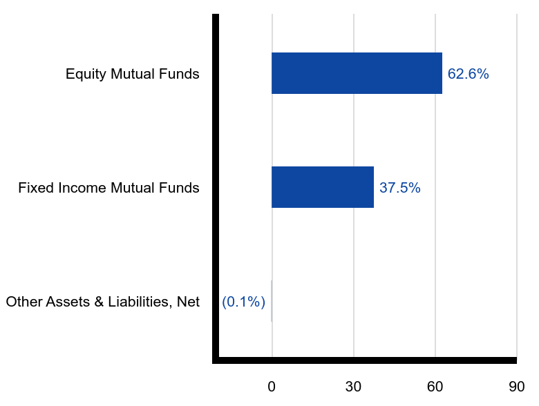 Group By Sector Chart