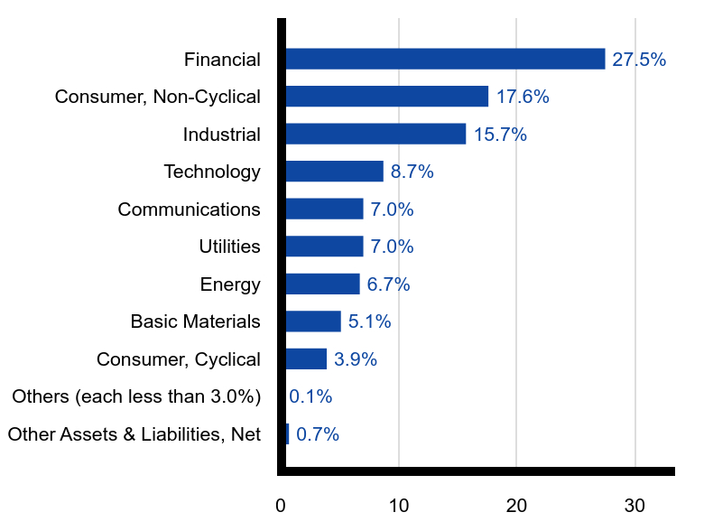 Group By Sector Chart