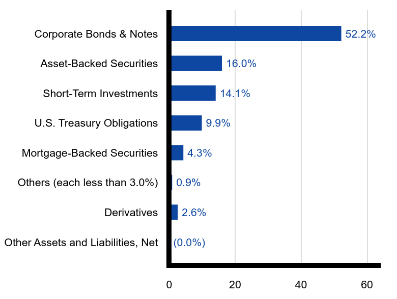 Group By Sector Chart