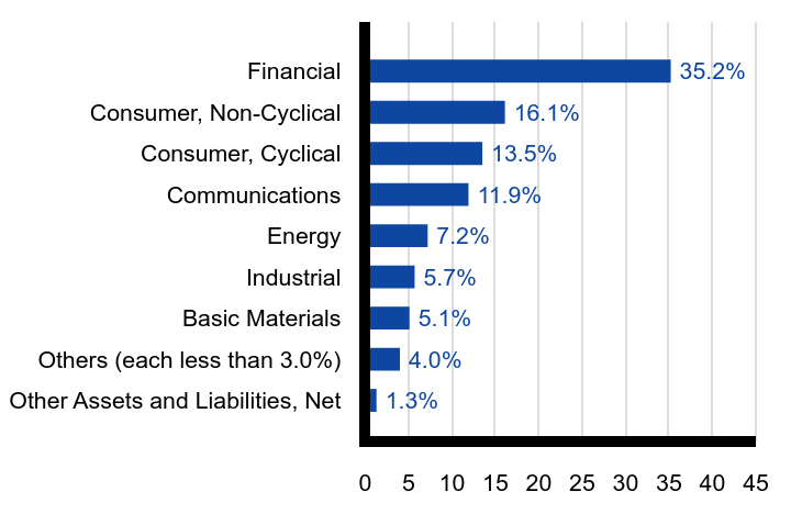 Group By Sector Chart