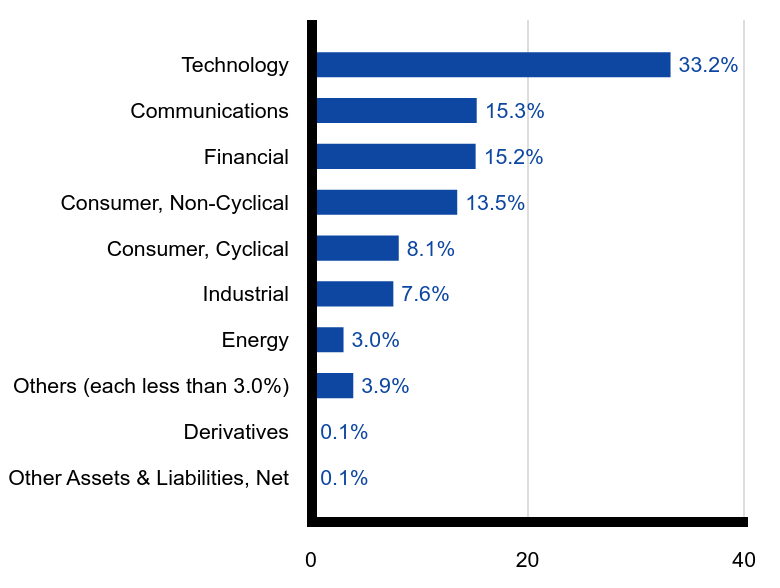 Group By Sector Chart