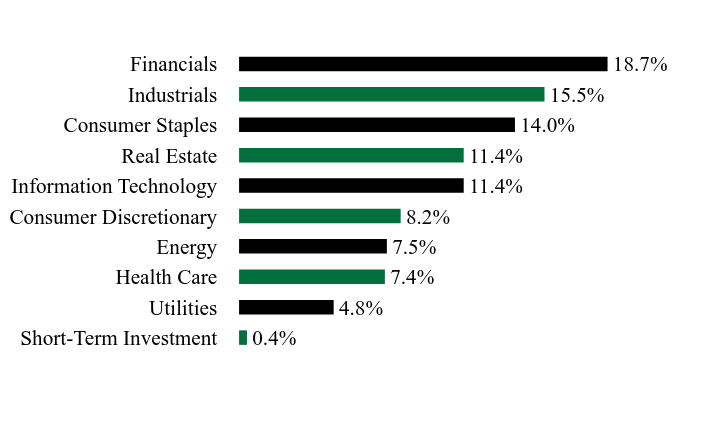 Holdings Chart