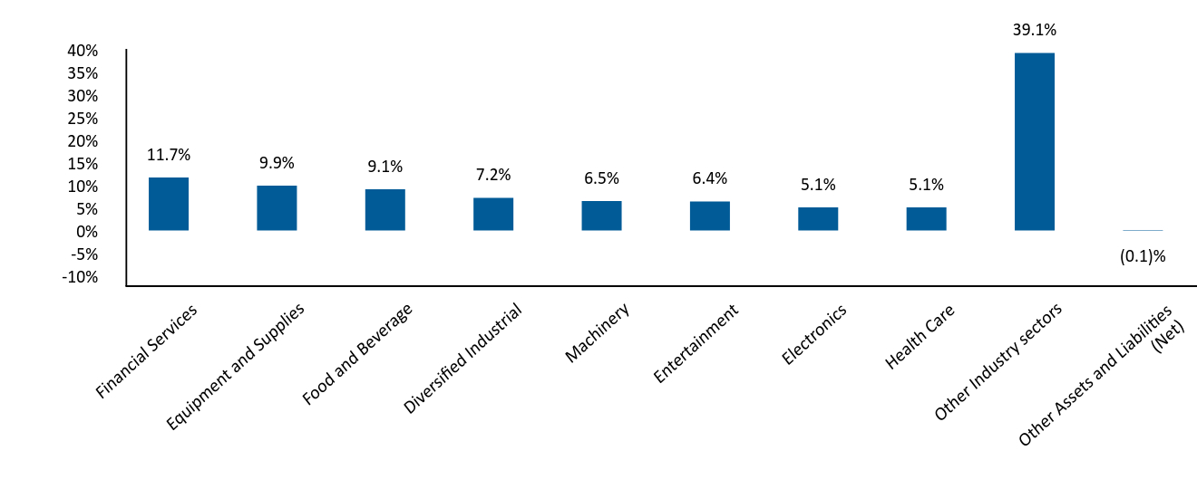 Bar Graph showing Allocation by Industry