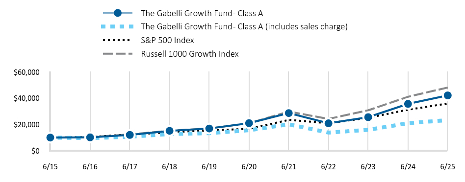 Growth of 10K Chart