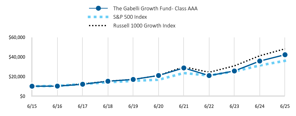 Growth of 10K Chart