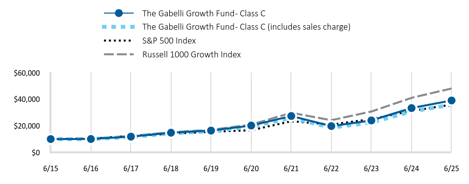 Growth of 10K Chart