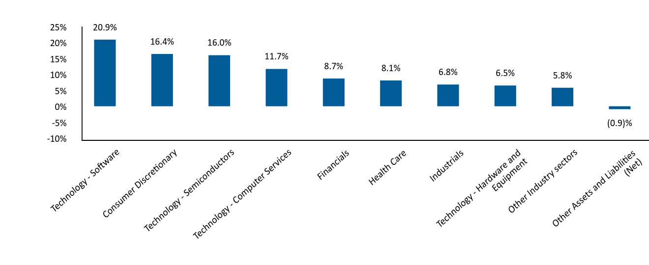 Bar Graph showing Allocation by Industry