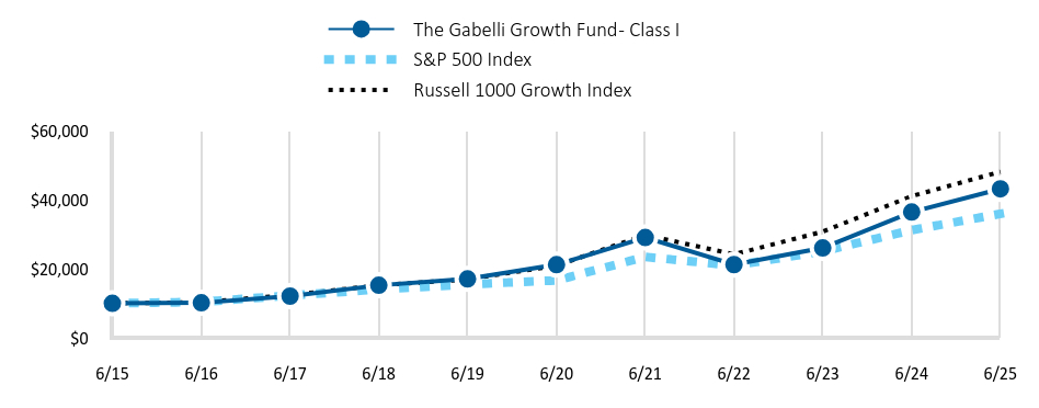 Growth of 10K Chart