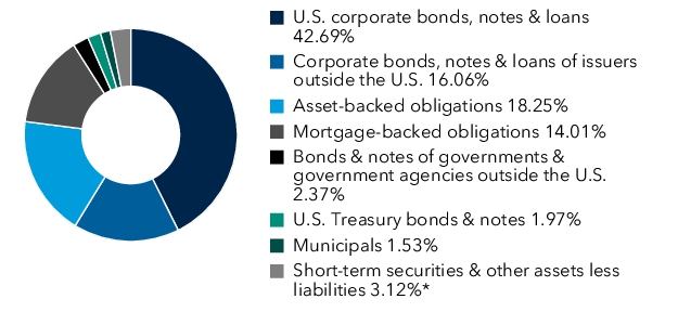 Graphical Representation - Allocation 1 Chart