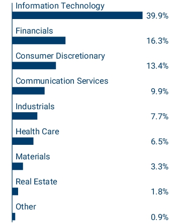 Graphical Representation - Allocation 2 Chart