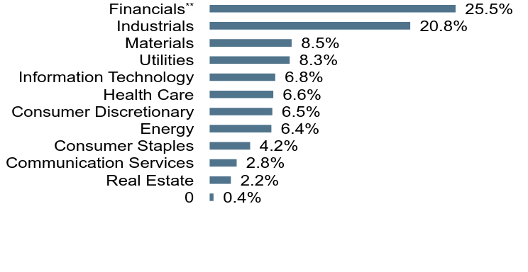 Group By Sector Chart