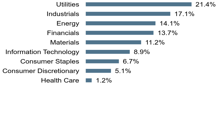 Group By Sector Chart