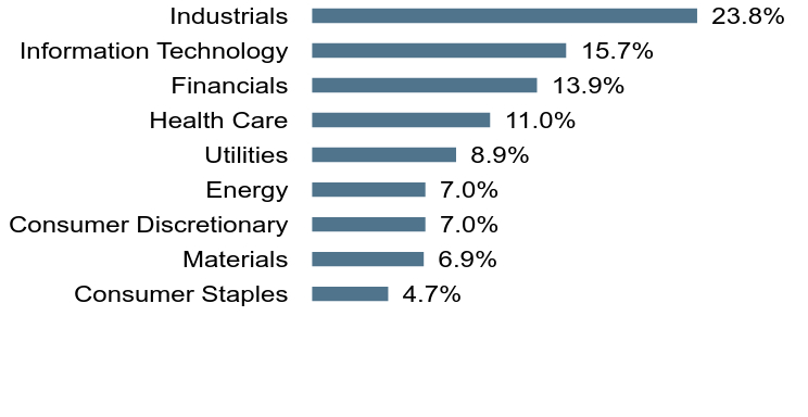 Group By Sector Chart