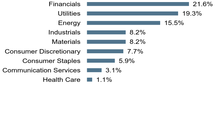 Group By Sector Chart