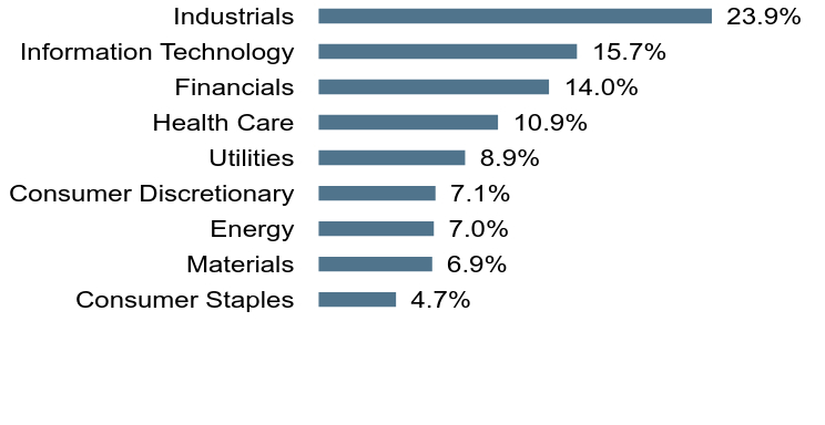 Group By Sector Chart