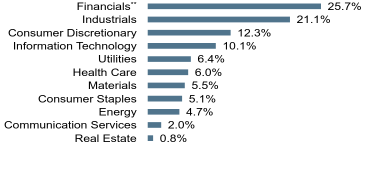 Group By Sector Chart