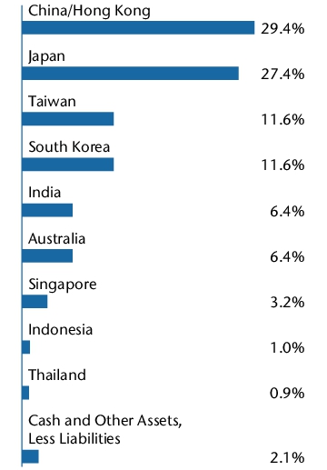 Graphical Representation - Allocation 1 Chart