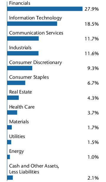 Graphical Representation - Allocation 2 Chart