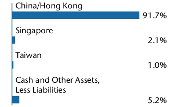 Graphical Representation - Allocation 1 Chart