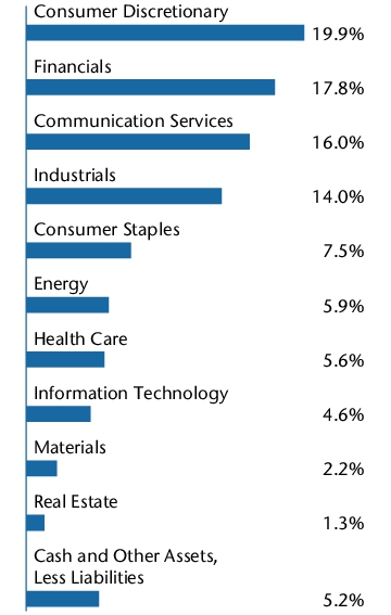 Graphical Representation - Allocation 2 Chart