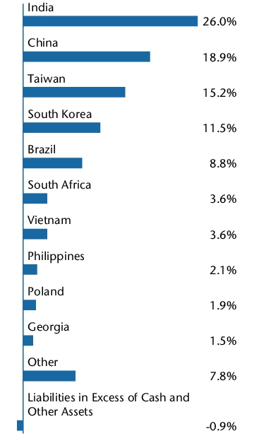 Graphical Representation - Allocation 1 Chart