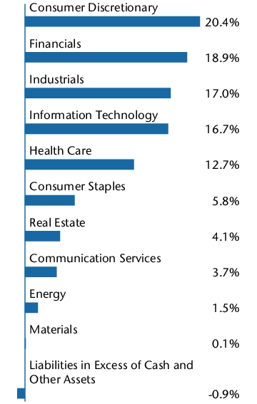 Graphical Representation - Allocation 2 Chart