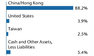 Graphical Representation - Allocation 1 Chart