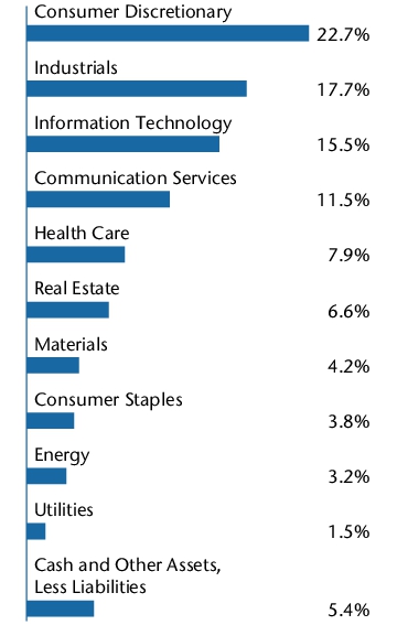 Graphical Representation - Allocation 2 Chart