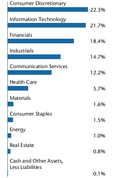 Graphical Representation - Allocation 2 Chart