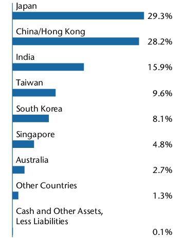 Graphical Representation - Allocation 1 Chart