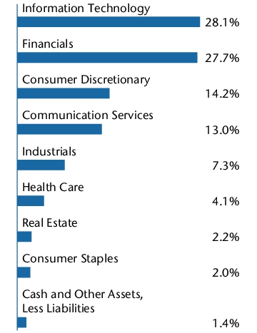 Graphical Representation - Allocation 2 Chart