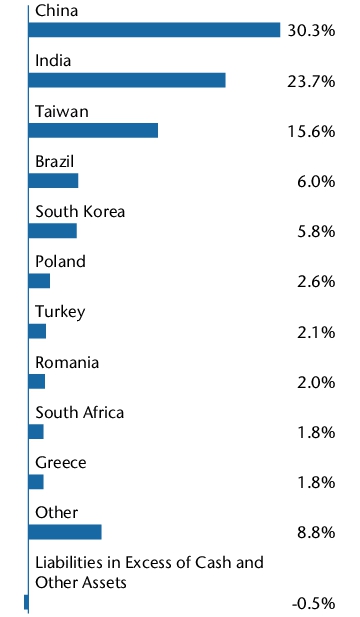 Graphical Representation - Allocation 1 Chart
