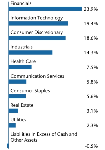 Graphical Representation - Allocation 2 Chart