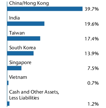 Graphical Representation - Allocation 1 Chart