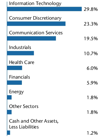 Graphical Representation - Allocation 2 Chart