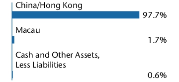 Graphical Representation - Allocation 1 Chart