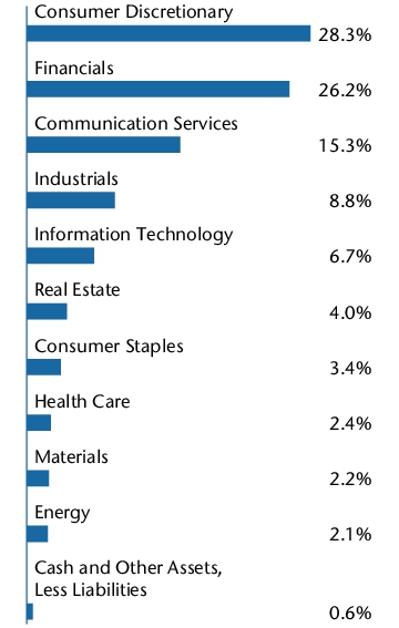 Graphical Representation - Allocation 2 Chart