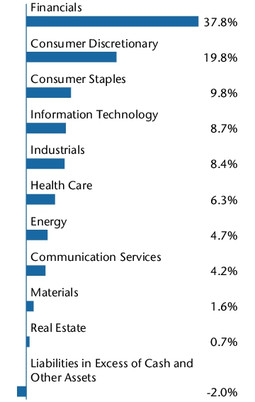 Graphical Representation - Allocation 2 Chart