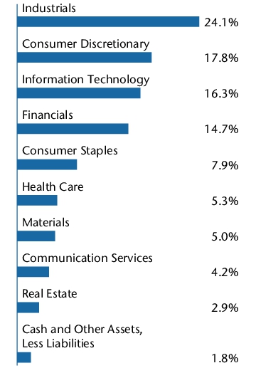 Graphical Representation - Allocation 2 Chart