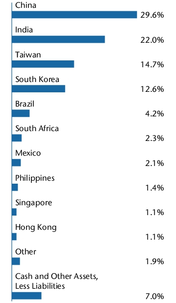 Graphical Representation - Allocation 1 Chart