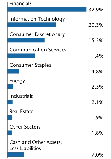 Graphical Representation - Allocation 2 Chart