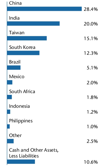 Graphical Representation - Allocation 1 Chart