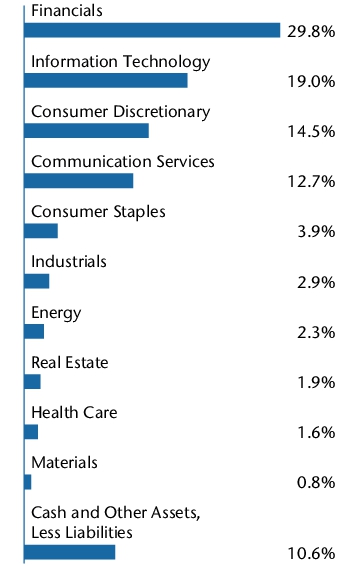 Graphical Representation - Allocation 2 Chart