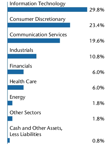 Graphical Representation - Allocation 2 Chart