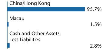 Graphical Representation - Allocation 1 Chart