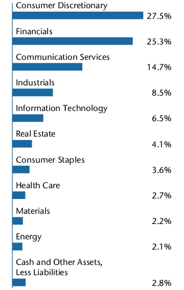 Graphical Representation - Allocation 2 Chart