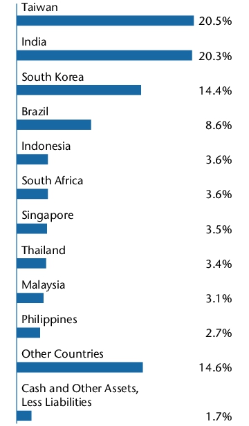 Graphical Representation - Allocation 1 Chart