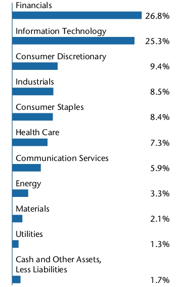 Graphical Representation - Allocation 2 Chart