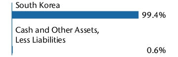 Graphical Representation - Allocation 1 Chart
